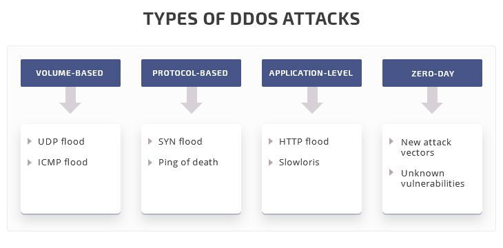 most typical types of DDoS attacks